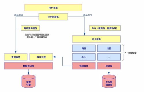 CQRS架构在基础软件服务中的应用与探析