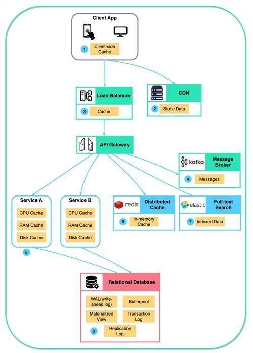 现代软件架构中的缓存技术 基础软件服务的性能加速器