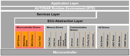 AUTOSAR MCAL软件架构基本概念与基础软件服务